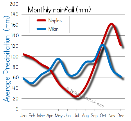 milan Naples rain wet rainfall