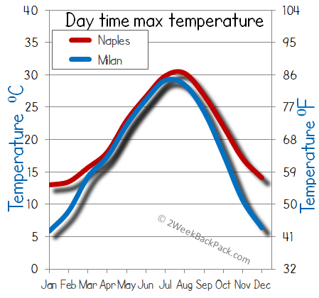 milan Naples weather temperature