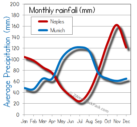 Naples Munich rain wet rainfall