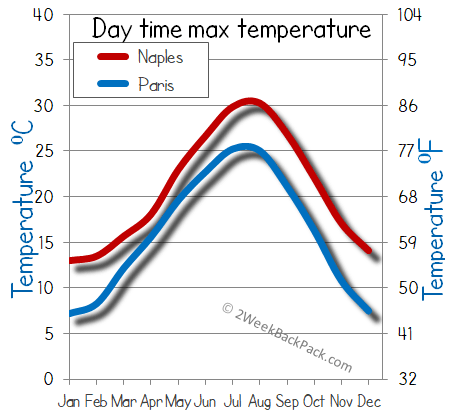 Naples Paris weather temperature