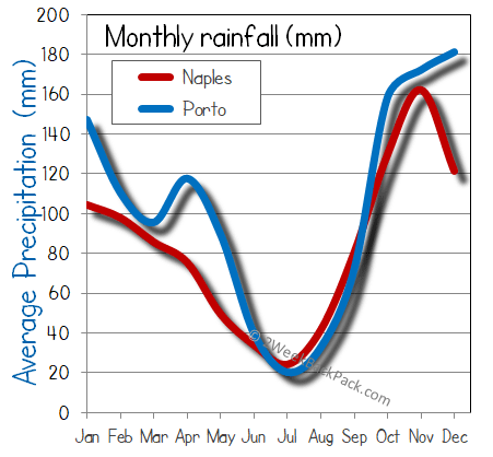 porto Naples rain wet rainfall