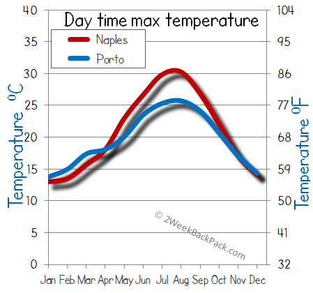 porto Naples weather temperature