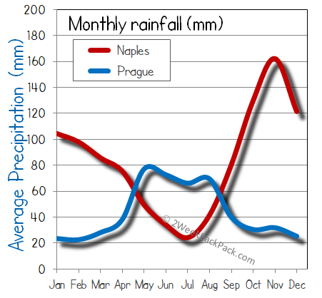 Naples Prague rain wet rainfall