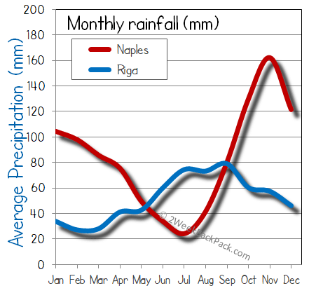 Riga Naples rain wet rainfall
