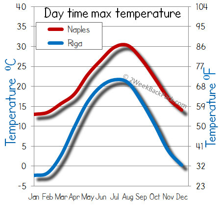 Riga Naples weather temperature