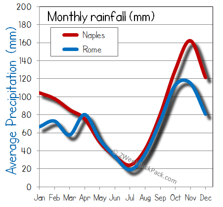 rome Naples rain wet rainfall