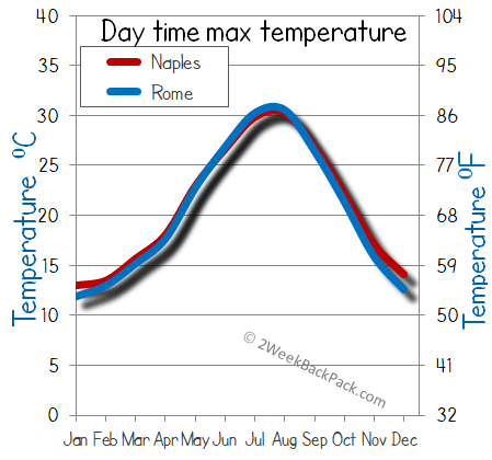 Rome Naples weather temperature