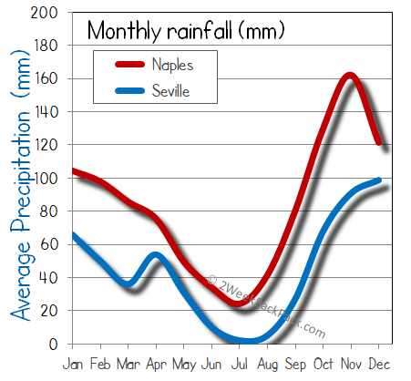 Seville Naples rain wet rainfall