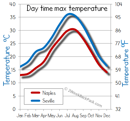 Seville Naples weather temperature