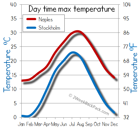 Naples Stockholm weather temperature