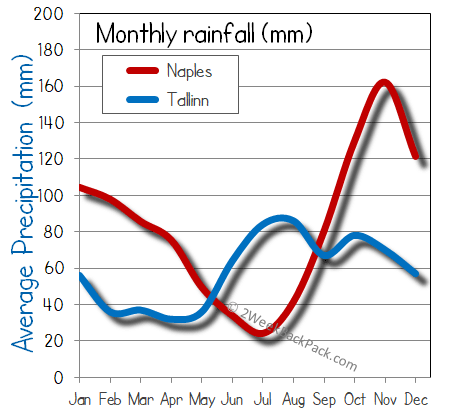 Naples Tallinn rain wet rainfall