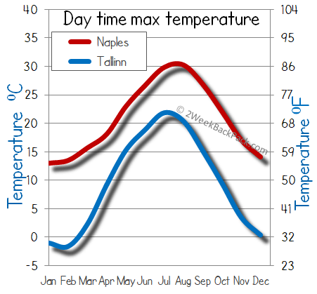 Naples  Tallinn weather temperature