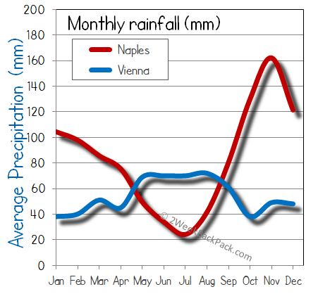 Naples Vienna rain wet rainfall