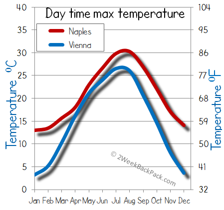 Naples Vienna weather temperature