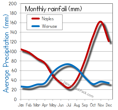Naples warsaw rain wet rainfall