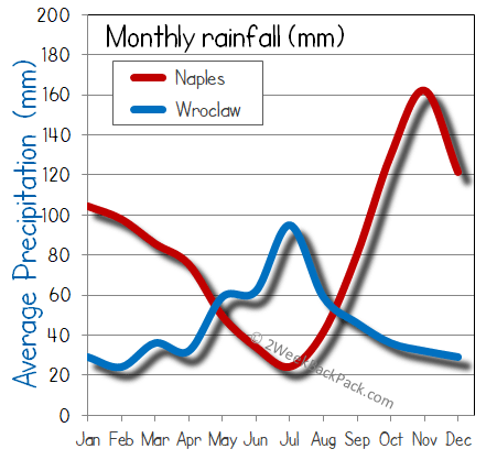 Naples Wroclaw rain wet rainfall
