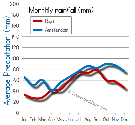 Amsterdam Riga rain wet rainfall