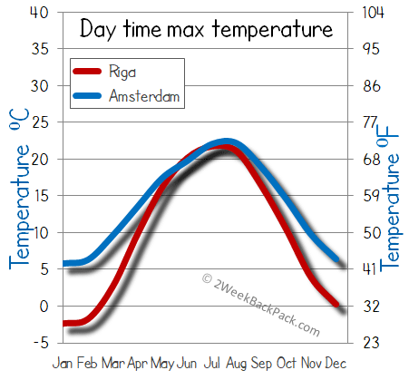 Amsterdam Riga weather temperature