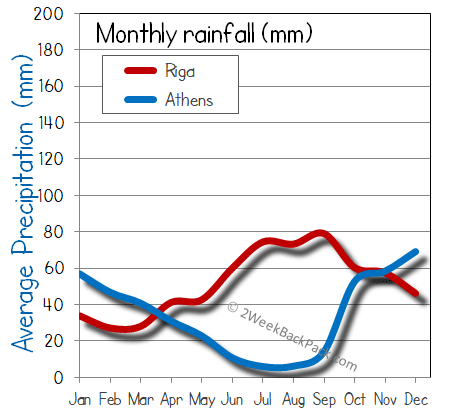 Riga athens rain wet rainfall