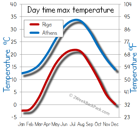 Riga Athens weather temperature