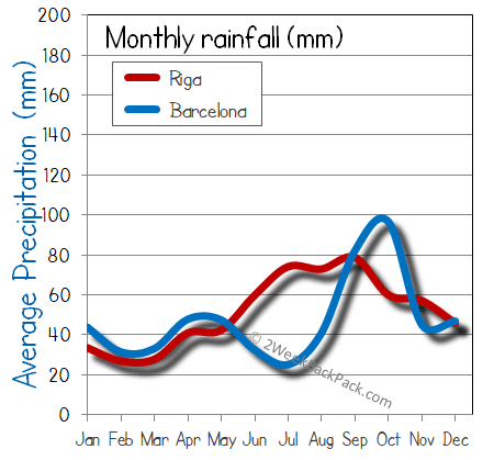 barcelona Riga rain wet rainfall