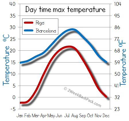 barcelona Riga weather temperature