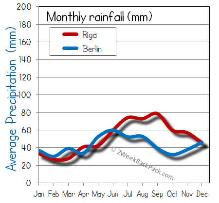 Riga Berlin rain wet rainfall
