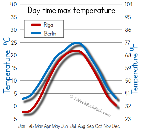 Riga Berlin weather temperature