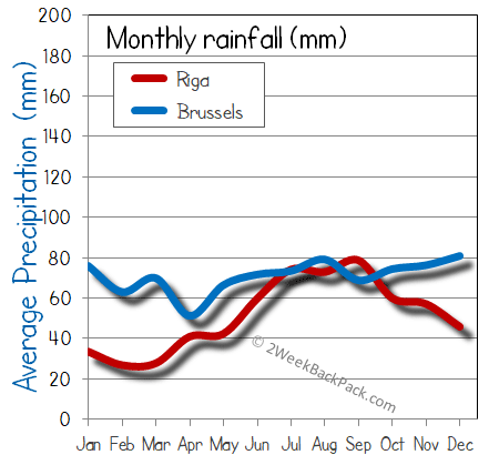 Riga Brussels rain wet rainfall