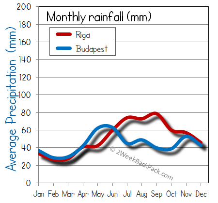 Budapest Riga rain wet rainfall