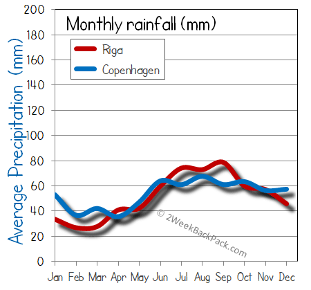 Copenhagen Riga rain wet rainfall