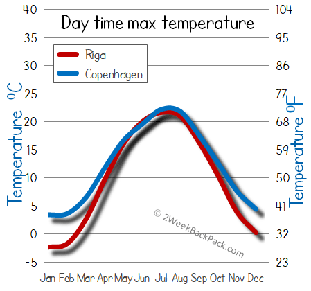 Copenhagen Riga weather temperature