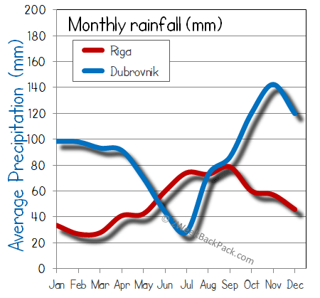 Riga Dubrovnik rain wet rainfall