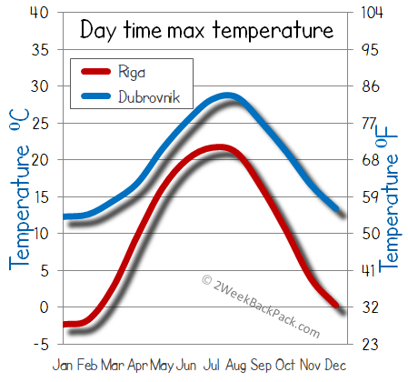 Riga Dubrovnik weather temperature