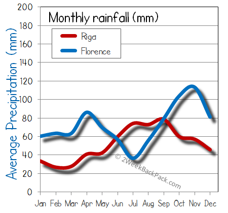 florence Riga rain wet rainfall