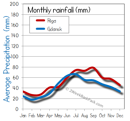 Gdansk Riga rain wet rainfall