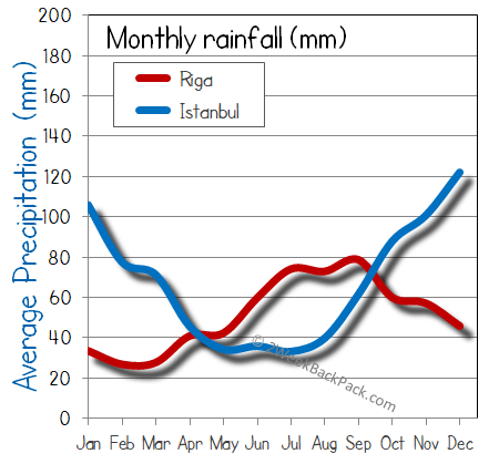 Riga Istanbul rain wet rainfall