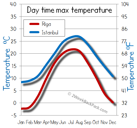 Riga Istanbul weather temperature