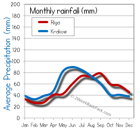 Krakow Riga rain wet rainfall