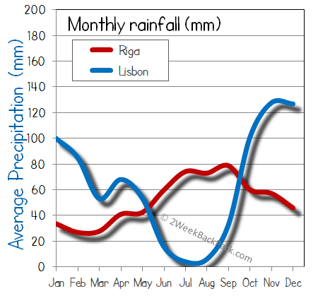 Lisbon Riga rain wet rainfall