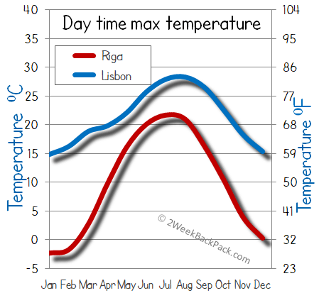 Lisbon Riga weather temperature