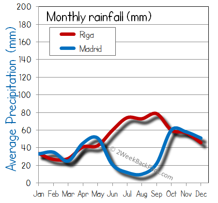 Madrid Riga rain wet rainfall