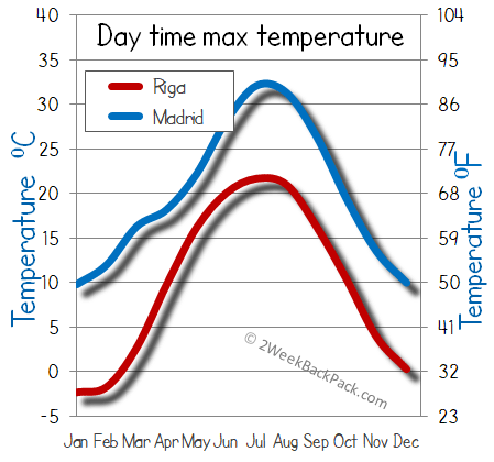 Madrid Riga weather temperature