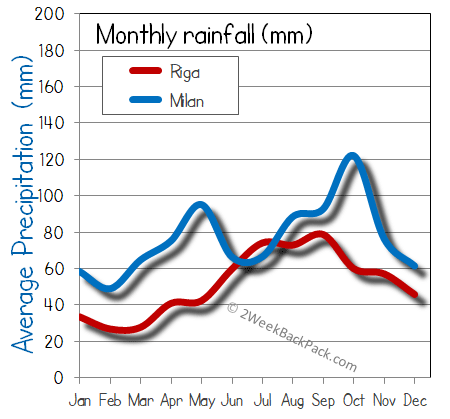 milan Riga rain wet rainfall