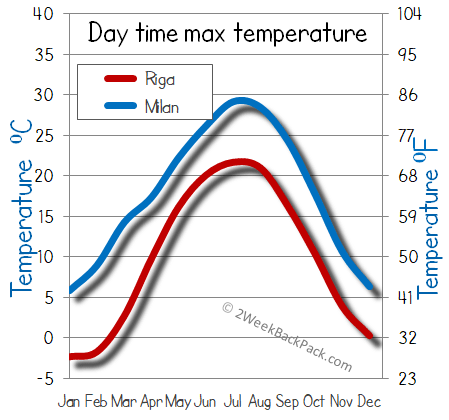 milan Riga weather temperature