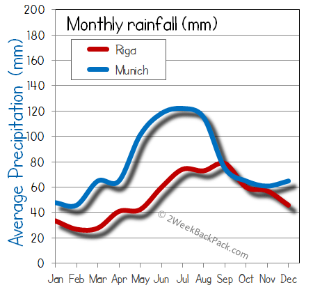 Riga Munich rain wet rainfall