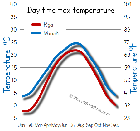 Riga Munich weather temperature