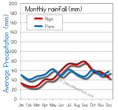 Riga Paris rain wet rainfall