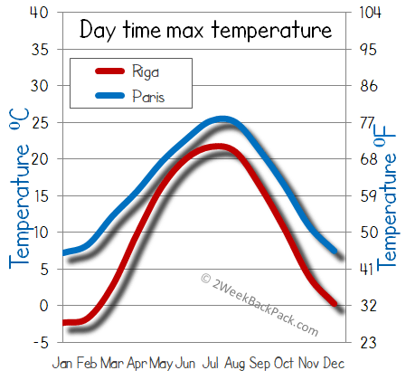 Riga Paris weather temperature