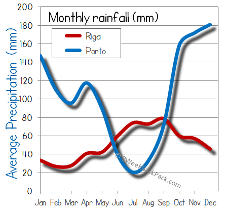 porto Riga rain wet rainfall